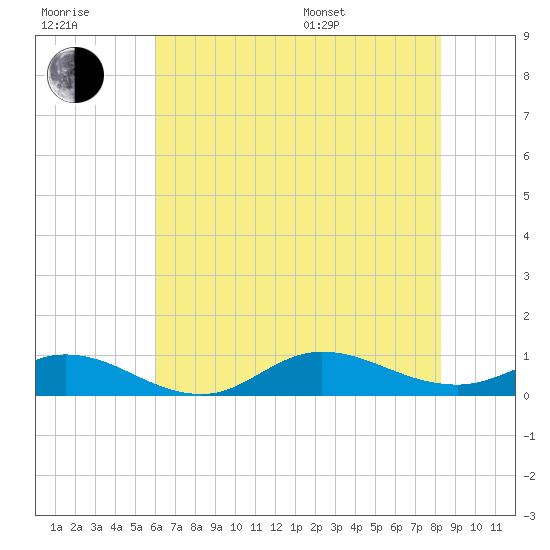 Ocracoke Island tide chart for Wednesday, July 20, 2022