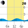 Ocracoke Island tide chart for Wednesday, July 20, 2022