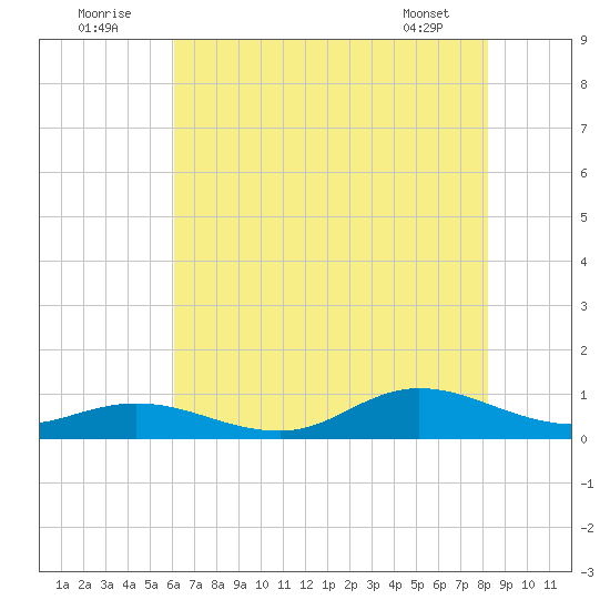 Ocracoke Island tide chart for Saturday, July 23, 2022