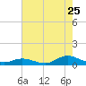 Ocracoke Island tide chart for Monday, July 25, 2022