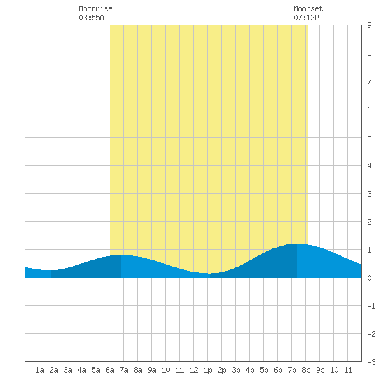 Ocracoke Island tide chart for Tuesday, July 26, 2022