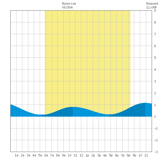 Ocracoke Island tide chart for Saturday, July 2, 2022