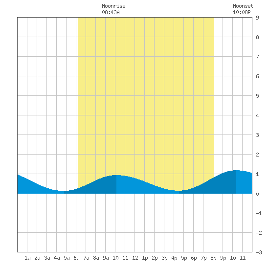 Ocracoke Island tide chart for Sunday, July 31, 2022