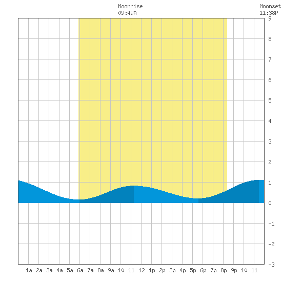 Ocracoke Island tide chart for Sunday, July 3, 2022