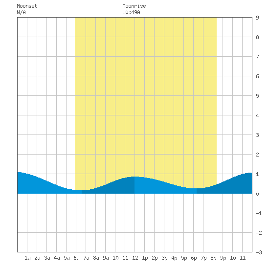Ocracoke Island tide chart for Monday, July 4, 2022