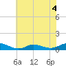 Ocracoke Island tide chart for Monday, July 4, 2022