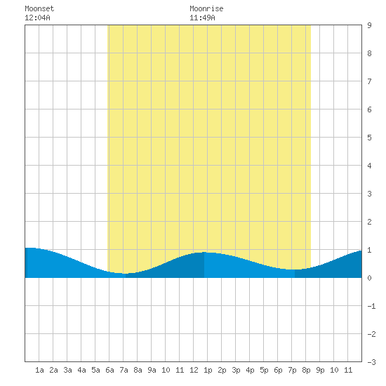 Ocracoke Island tide chart for Tuesday, July 5, 2022