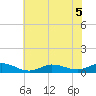 Ocracoke Island tide chart for Tuesday, July 5, 2022