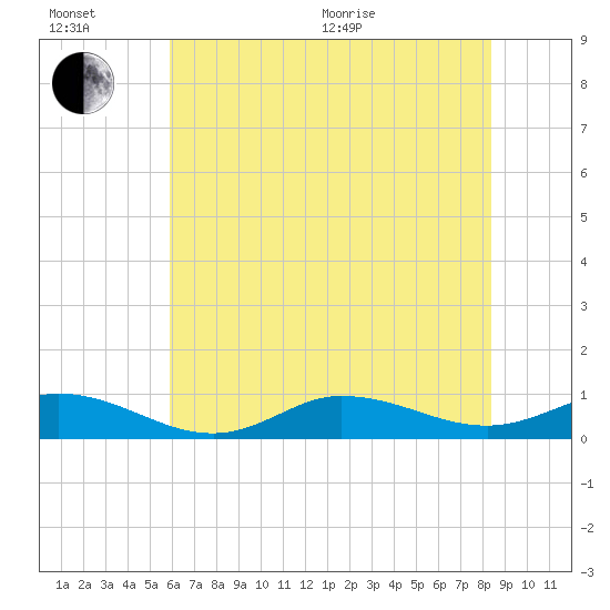 Ocracoke Island tide chart for Wednesday, July 6, 2022
