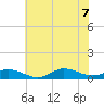 Ocracoke Island tide chart for Thursday, July 7, 2022