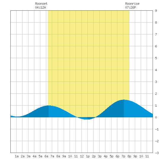 Ocracoke Island tide chart for Wednesday, August 10, 2022