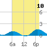 Ocracoke Island tide chart for Wednesday, August 10, 2022
