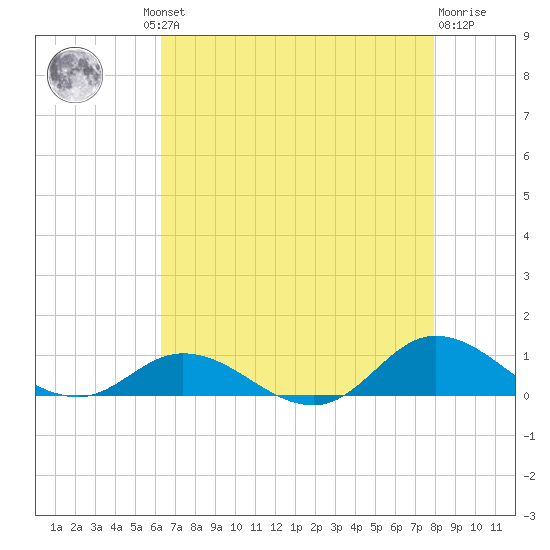 Ocracoke Island tide chart for Thursday, August 11, 2022