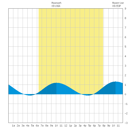 Ocracoke Island tide chart for Sunday, August 14, 2022