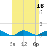 Ocracoke Island tide chart for Tuesday, August 16, 2022