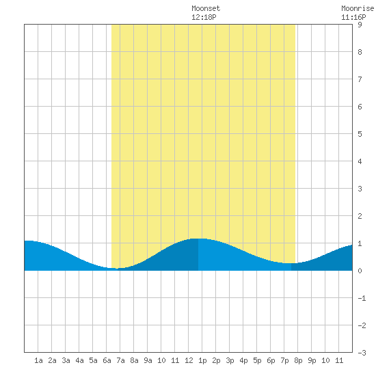 Ocracoke Island tide chart for Wednesday, August 17, 2022