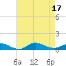 Ocracoke Island tide chart for Wednesday, August 17, 2022