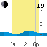 Ocracoke Island tide chart for Friday, August 19, 2022