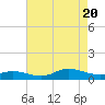 Ocracoke Island tide chart for Saturday, August 20, 2022