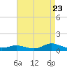 Ocracoke Island tide chart for Tuesday, August 23, 2022