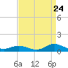 Ocracoke Island tide chart for Wednesday, August 24, 2022