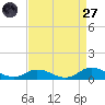 Ocracoke Island tide chart for Saturday, August 27, 2022