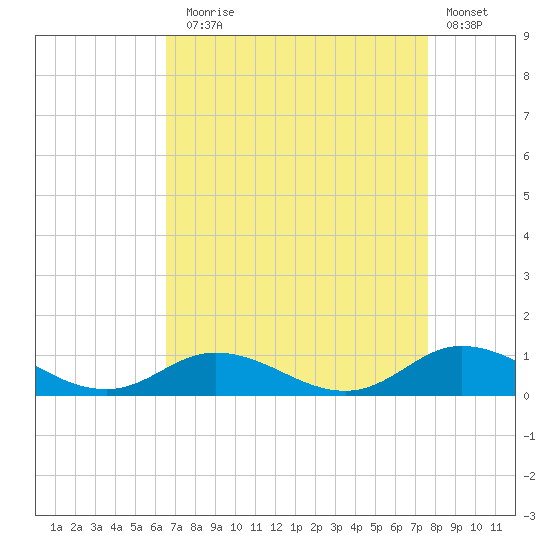 Ocracoke Island tide chart for Sunday, August 28, 2022