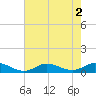 Ocracoke Island tide chart for Tuesday, August 2, 2022