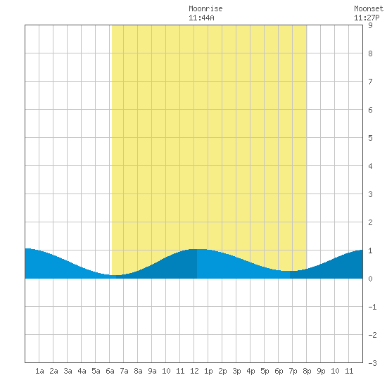 Ocracoke Island tide chart for Wednesday, August 3, 2022