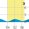 Ocracoke Island tide chart for Wednesday, August 3, 2022