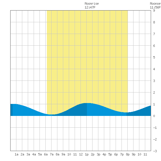 Ocracoke Island tide chart for Thursday, August 4, 2022