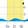 Ocracoke Island tide chart for Thursday, August 4, 2022