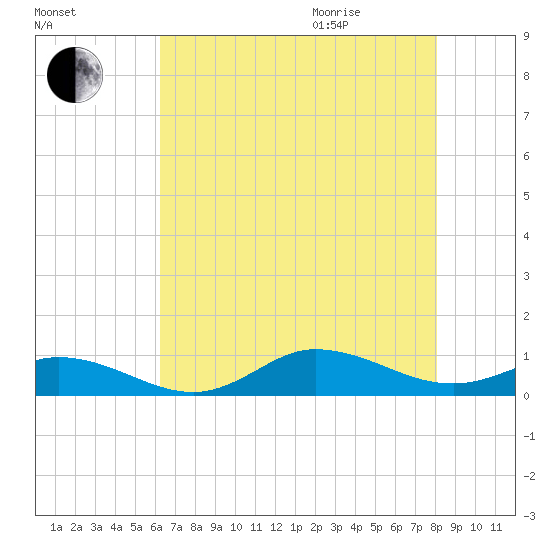 Ocracoke Island tide chart for Friday, August 5, 2022