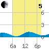 Ocracoke Island tide chart for Friday, August 5, 2022