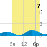 Ocracoke Island tide chart for Sunday, August 7, 2022