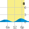 Ocracoke Island tide chart for Monday, August 8, 2022