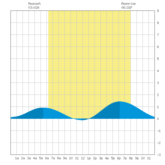 Ocracoke Island tide chart for Tuesday, August 9, 2022