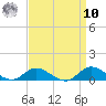 Ocracoke Island tide chart for Saturday, September 10, 2022