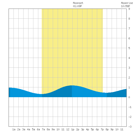 Ocracoke Island tide chart for Friday, September 16, 2022