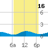 Ocracoke Island tide chart for Friday, September 16, 2022