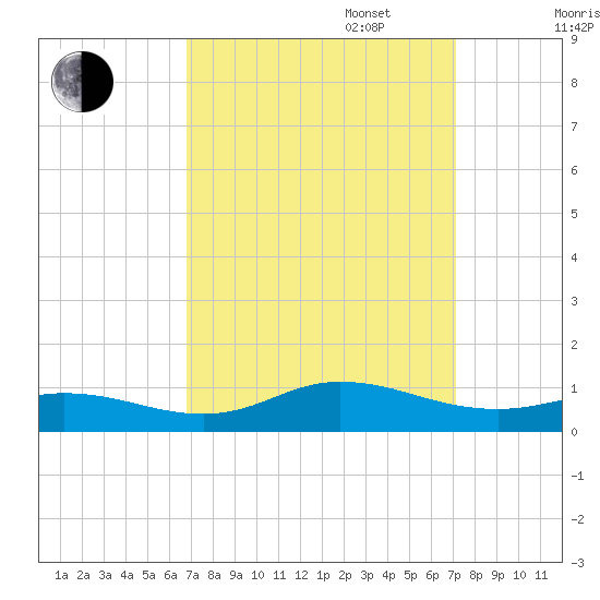 Ocracoke Island tide chart for Saturday, September 17, 2022