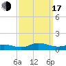 Ocracoke Island tide chart for Saturday, September 17, 2022