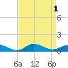 Ocracoke Island tide chart for Thursday, September 1, 2022