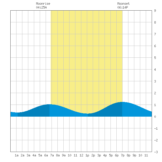 Ocracoke Island tide chart for Friday, September 23, 2022