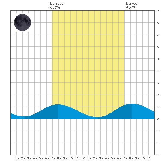 Ocracoke Island tide chart for Sunday, September 25, 2022