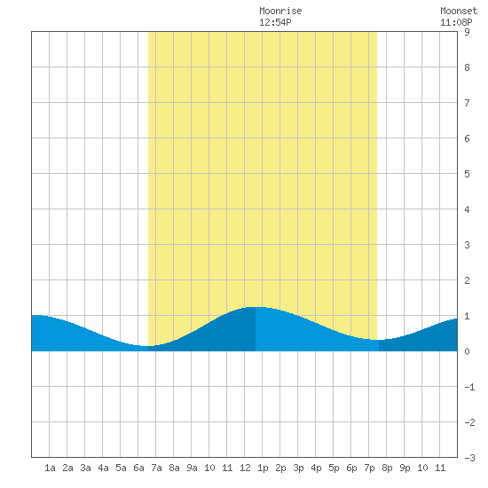 Ocracoke Island tide chart for Friday, September 2, 2022