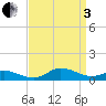 Ocracoke Island tide chart for Saturday, September 3, 2022