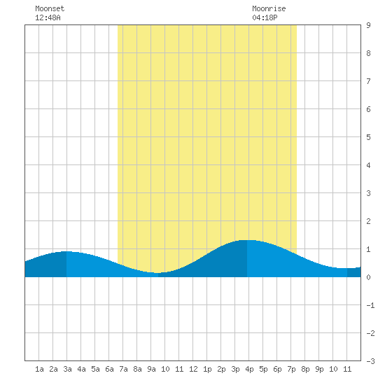 Ocracoke Island tide chart for Monday, September 5, 2022