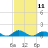 Ocracoke Island tide chart for Tuesday, October 11, 2022