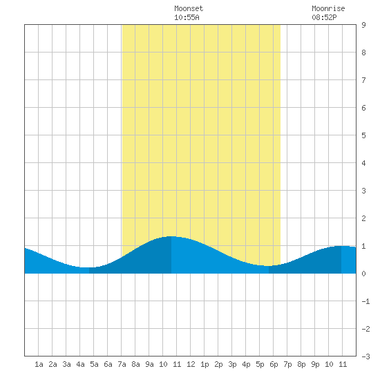 Ocracoke Island tide chart for Thursday, October 13, 2022
